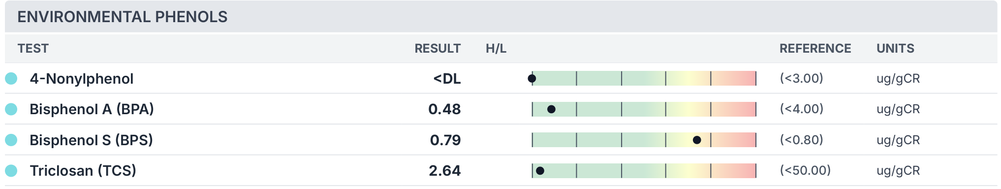 Sample ALL-Tox report, environmental phenols: BPA low, but BPS close to the top of its reference range