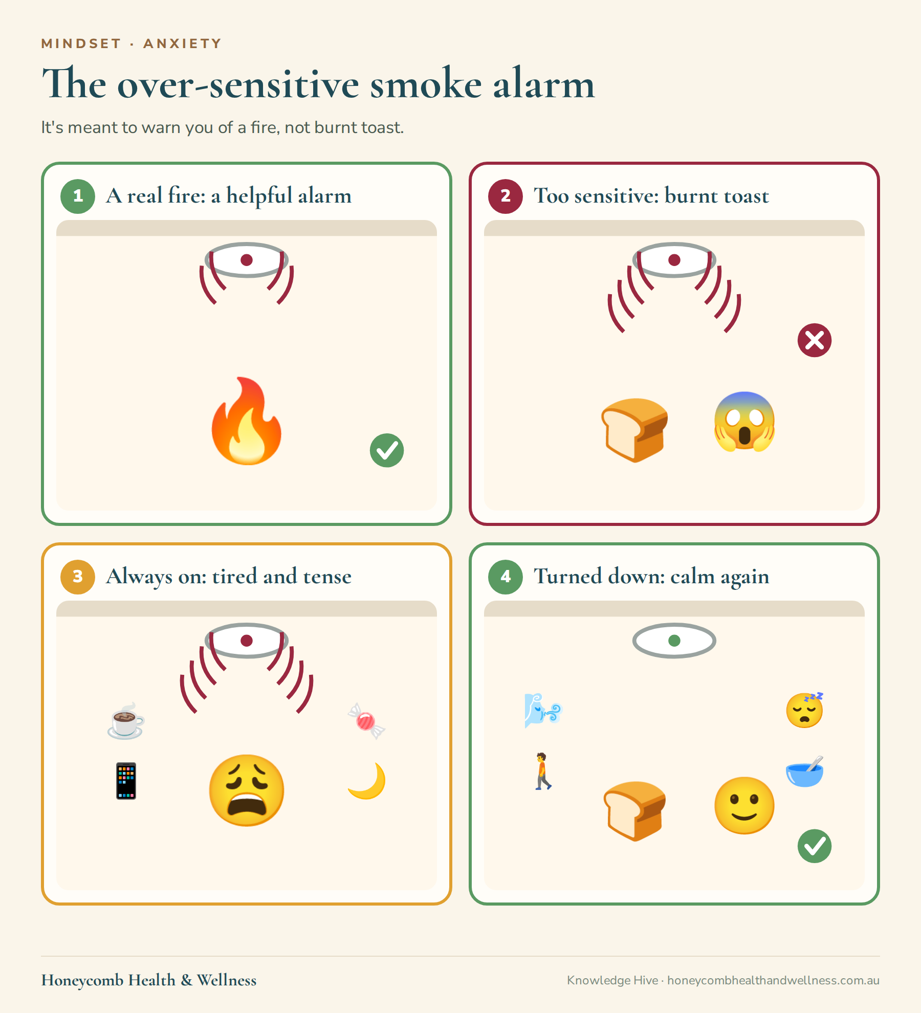 The over-sensitive smoke alarm: 1, a smoke alarm protects you from a real fire; 2, when it's turned up too high it screams at burnt toast; 3, a constant alarm leaves you tense, tired and on edge; 4, breathing, movement, sleep and steady food turn the sensitivity down so it only goes off for real fires