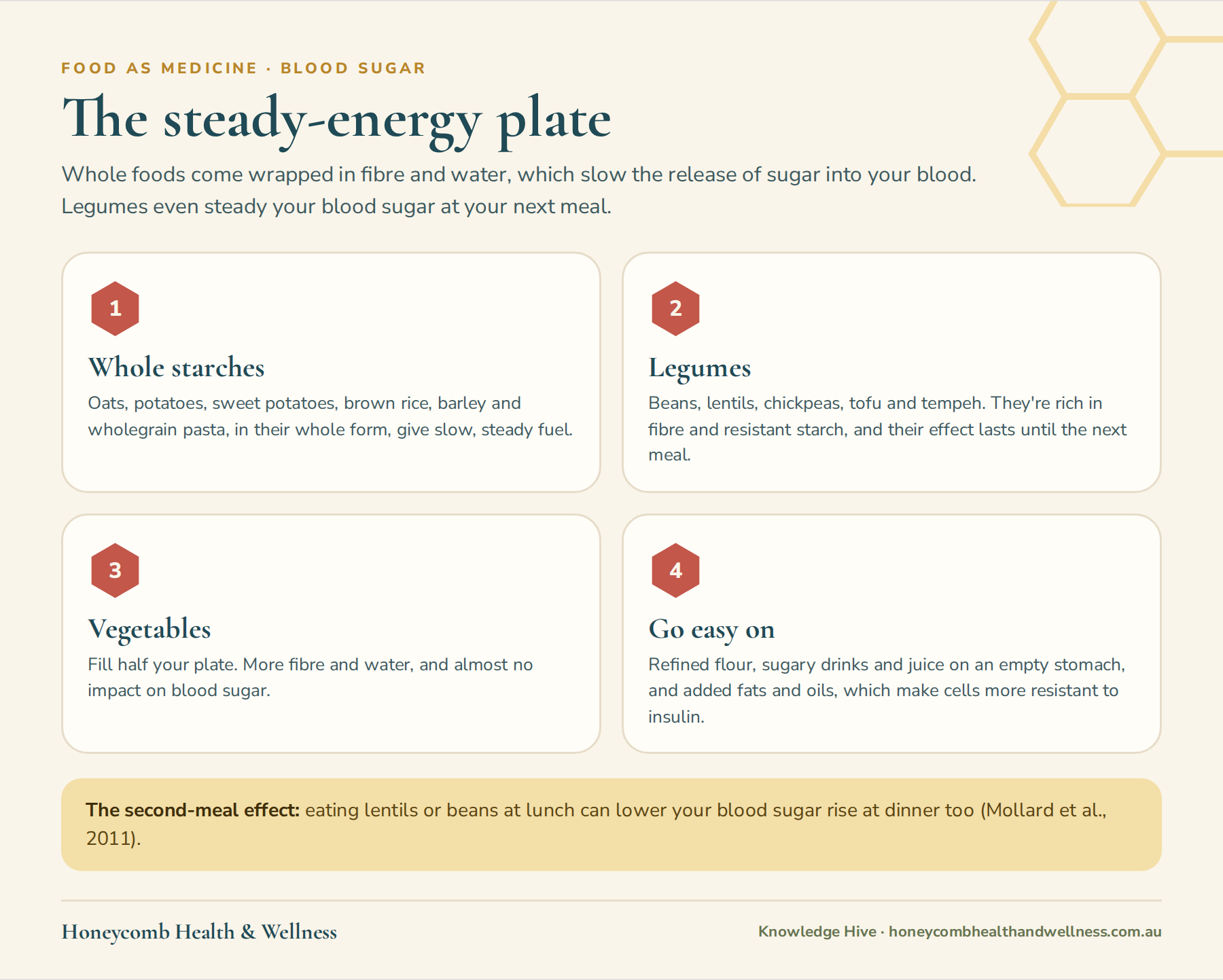 The steady-energy plate: whole starches, legumes and vegetables, and foods to go easy on