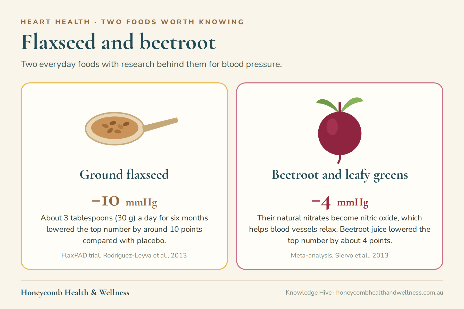 Flaxseed and beetroot: 3 tablespoons of ground flaxseed a day lowered systolic blood pressure by about 10 mmHg, and beetroot juice by about 4 mmHg