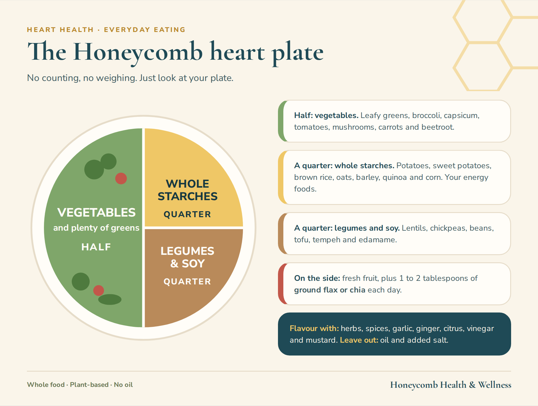 The Honeycomb heart plate: half vegetables, a quarter whole starches, a quarter legumes and soy
