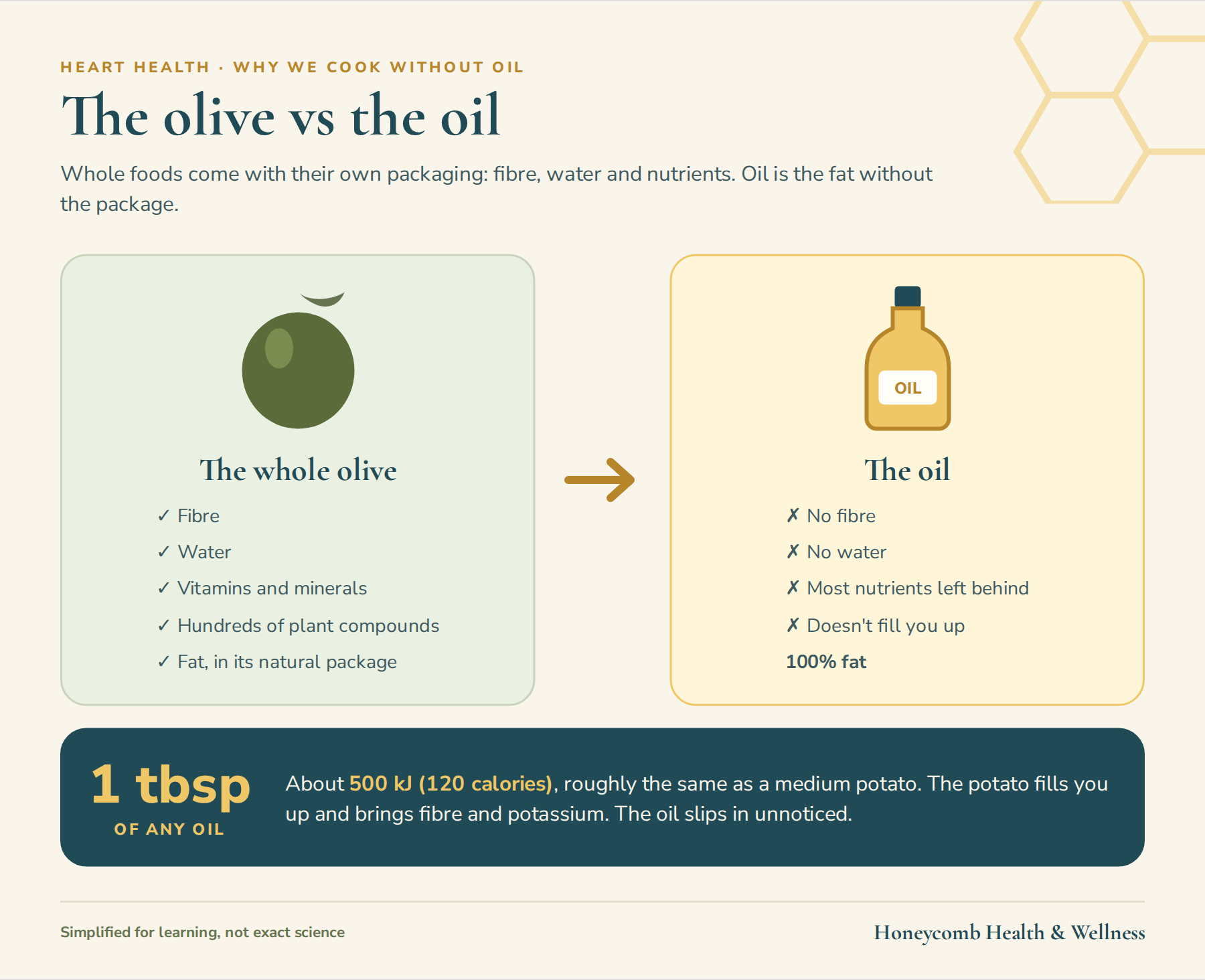 The whole olive compared with olive oil: oil is the fat without the package