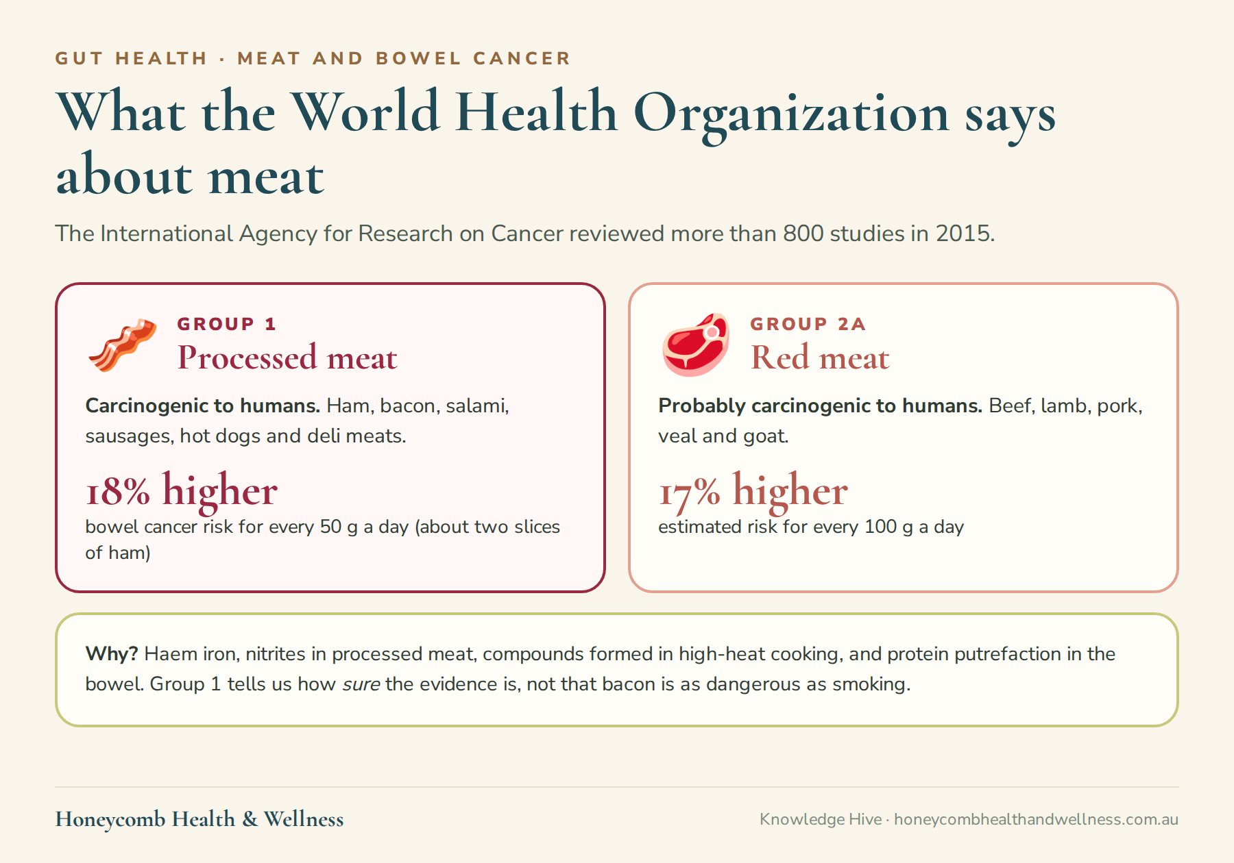 What the World Health Organization says about meat: processed meat is Group 1, carcinogenic to humans, with 18% higher bowel cancer risk for every 50 grams a day; red meat is Group 2A, probably carcinogenic, with an estimated 17% higher risk for every 100 grams a day
