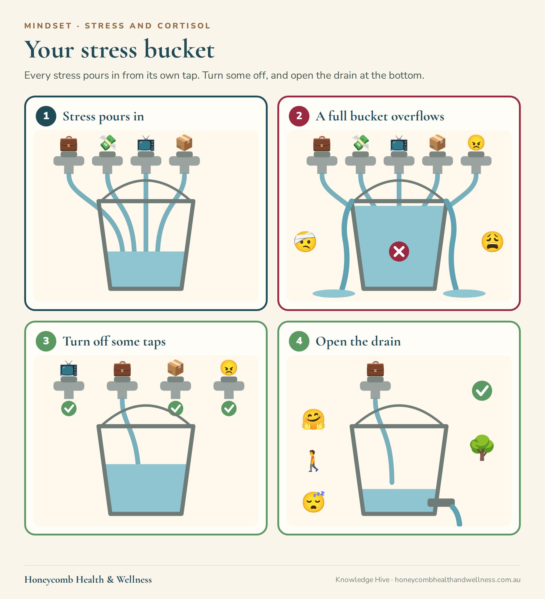 Your stress bucket: 1, stress pours in from many taps like work, money, news, clutter and a tense relationship; 2, when the bucket is full it overflows into headaches, poor sleep and a short fuse; 3, turn off some of the taps; 4, open the drain with nature, good friends, movement and rest, and the level comes down