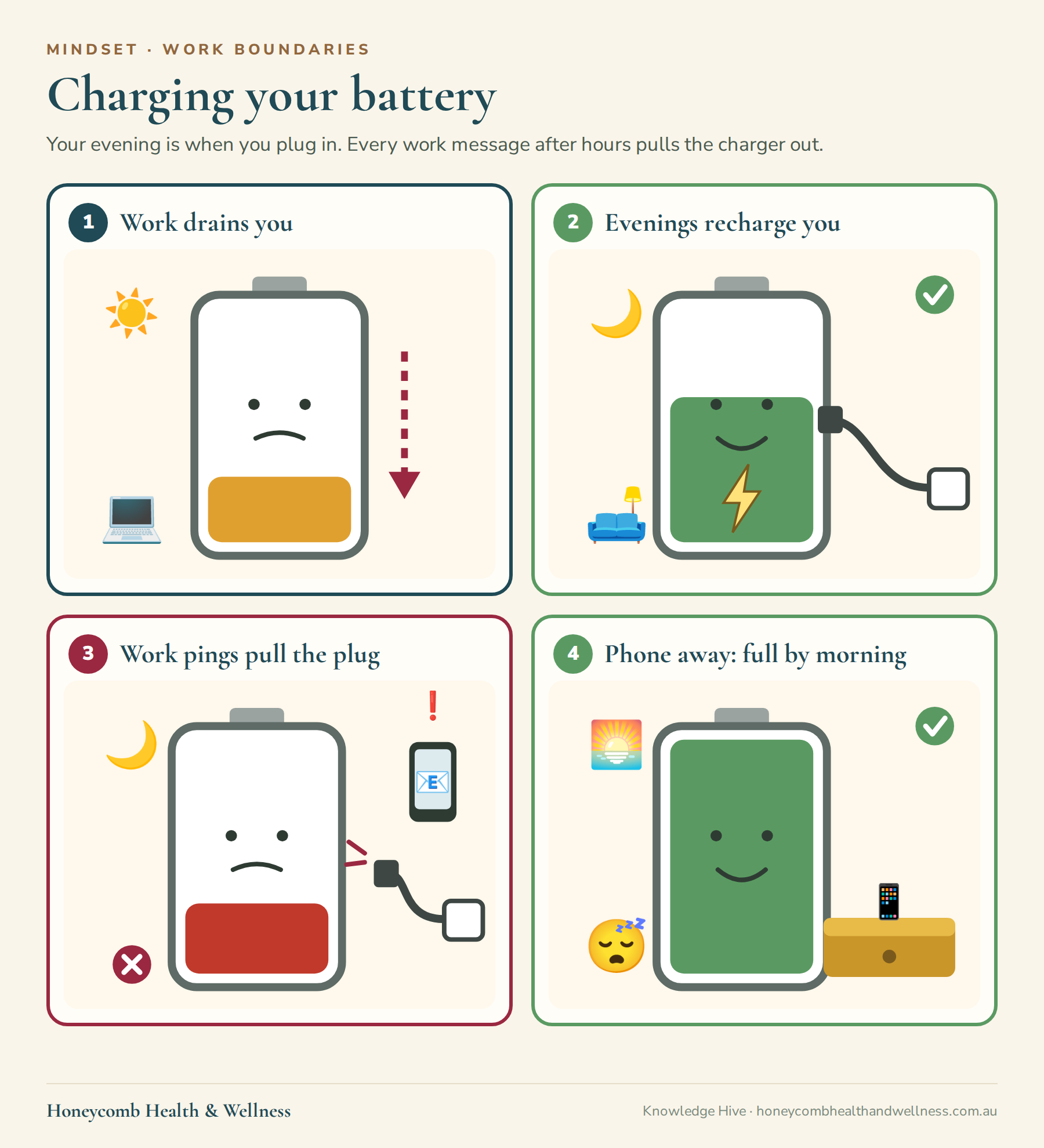 Charging your battery: 1, work drains your battery during the day; 2, in the evening you plug in to recharge; 3, every work email or message after hours pulls the charger out and the battery stays low; 4, put the phone away and the battery fills up again by morning